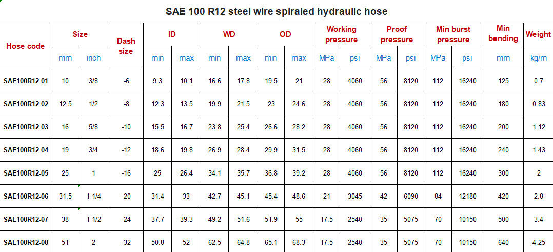 SAE 100 R12 1/4 pollice 3/4 pollice aspirazione Acciaio filo intrecciato tubo idraulico tubo